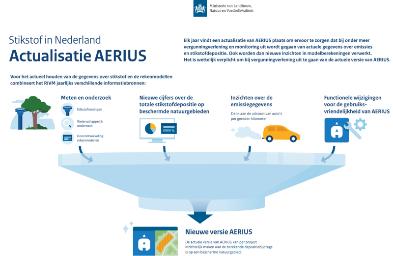 AERIUS