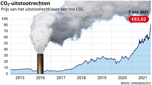 CO2 uitstoot