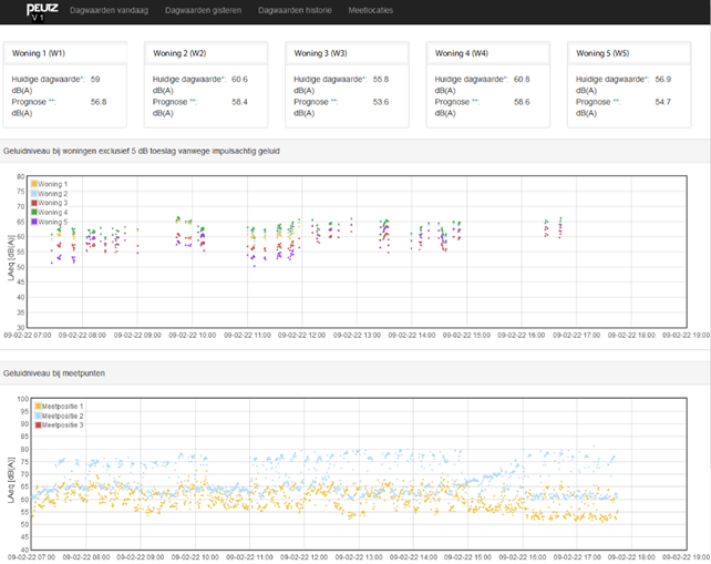 Geluid- en gpsdata