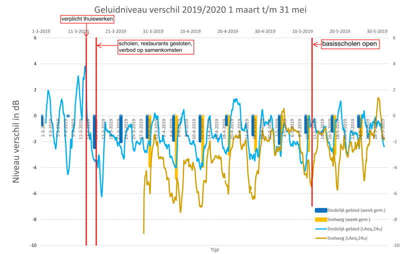 Geluidsniveau verschil 2019/2020