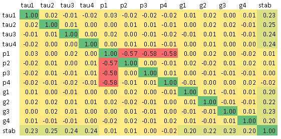 Correlatiematrix