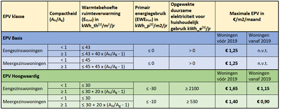 Besluit energieprestatievergoeding huur