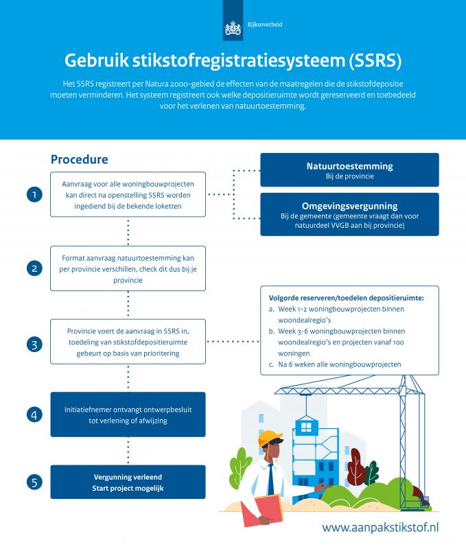 Stikstofregistratiesysteem SSRS