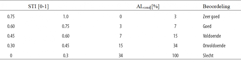 STI vs ALcons