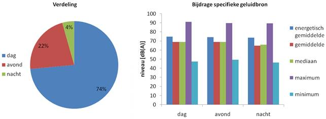 Relatieve bijdrage geluidbron